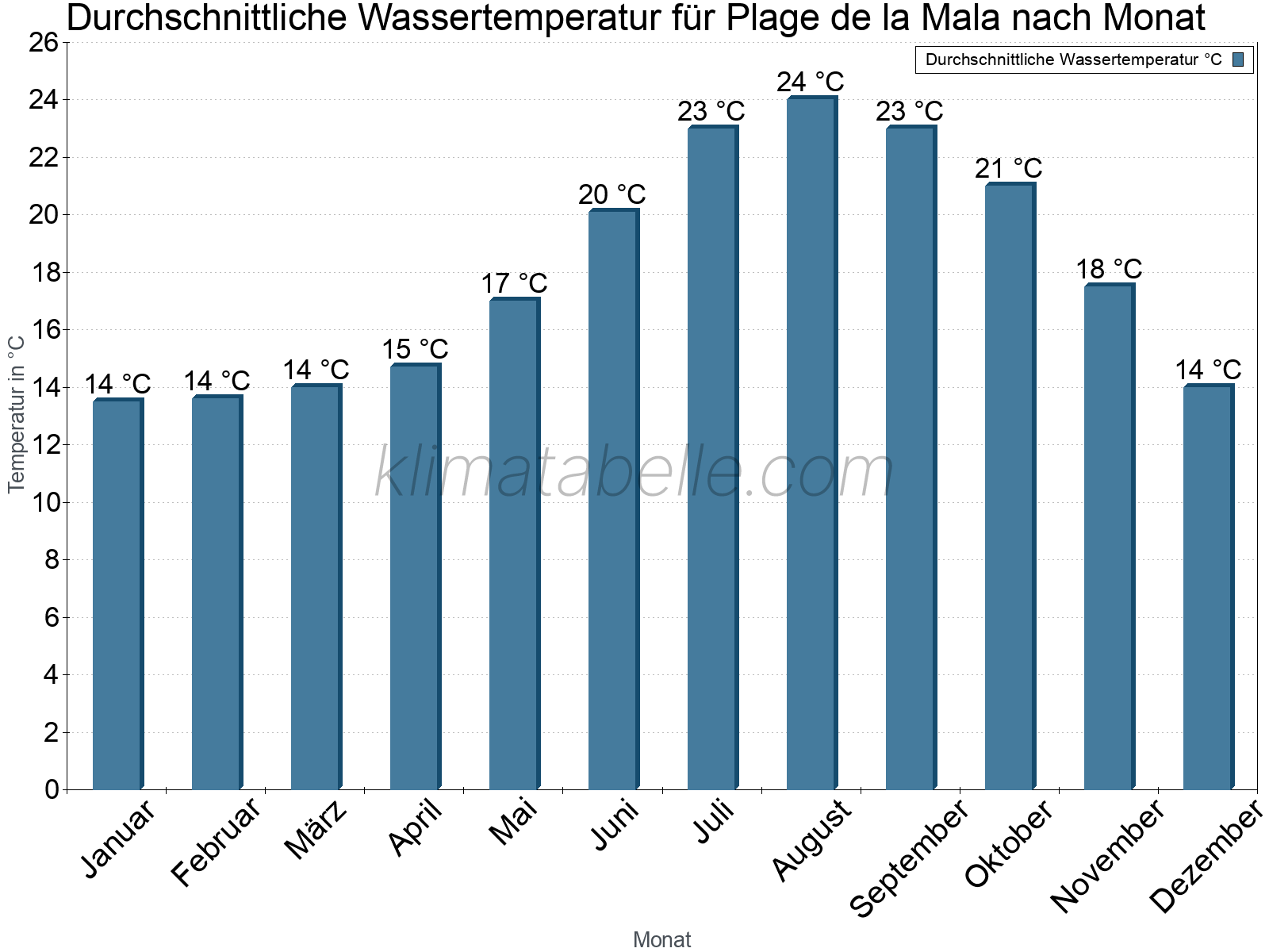 Monatliche Durchschnittstemperaturen des Wassers über das Jahr. Plage de la Mala.
