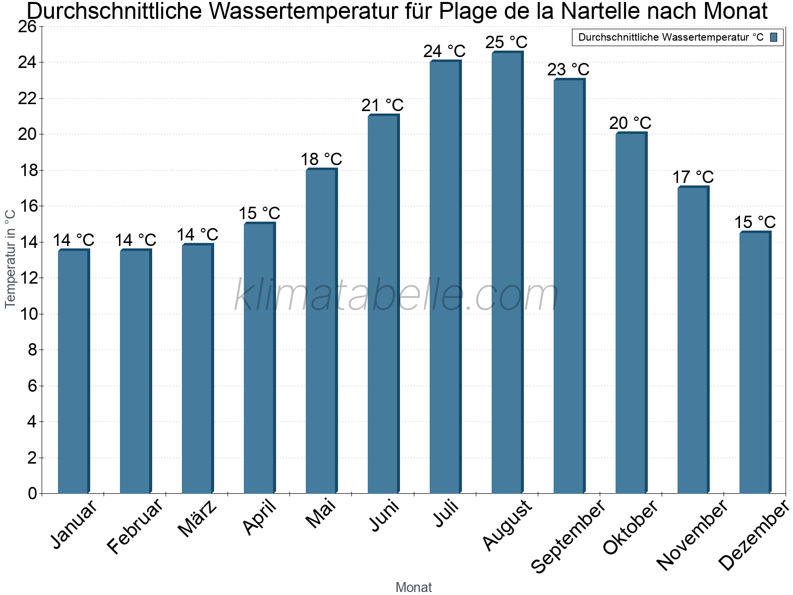 Monatliche Durchschnittstemperaturen des Wassers über das Jahr. Plage de la Nartelle.