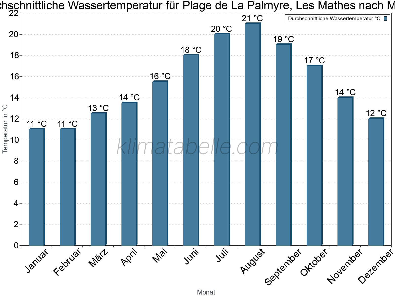Monatliche Durchschnittstemperaturen des Wassers über das Jahr. Plage de La Palmyre, Les Mathes.