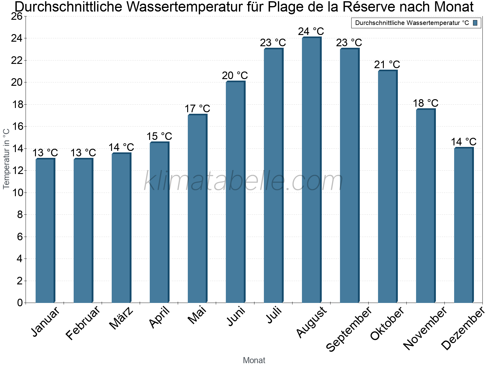 Monatliche Durchschnittstemperaturen des Wassers über das Jahr. Plage de la Réserve.