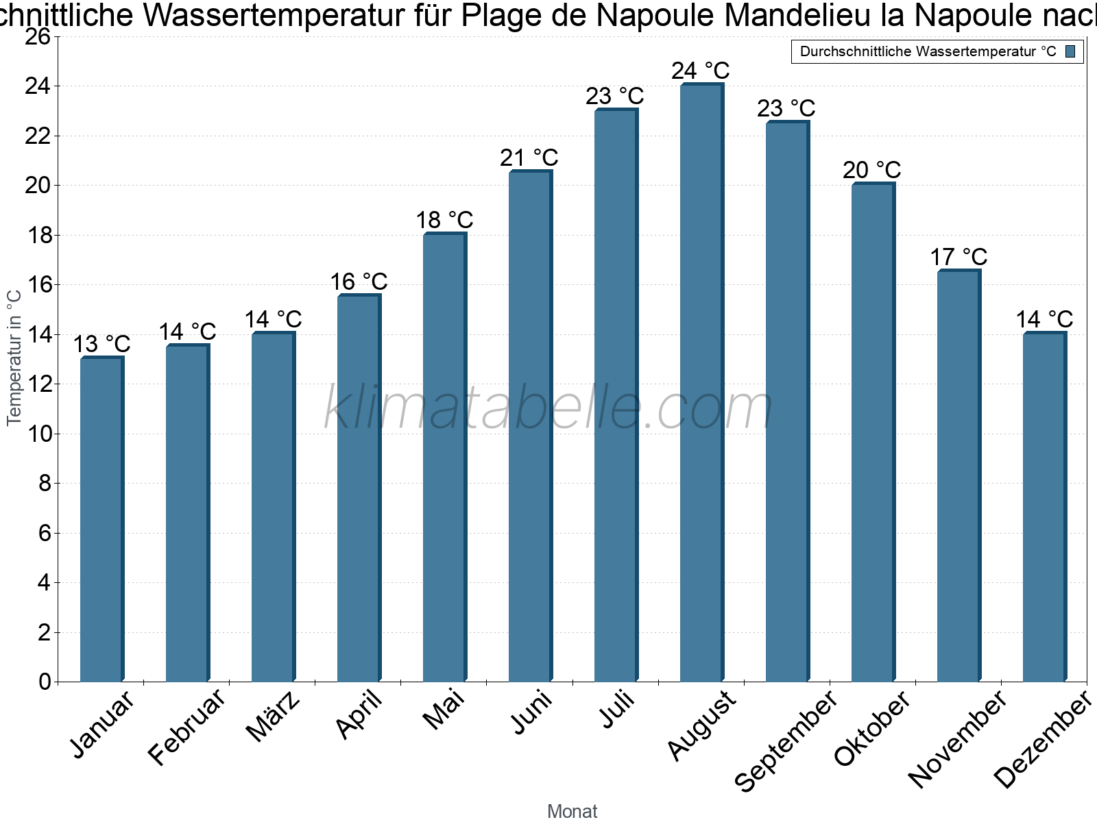 Monatliche Durchschnittstemperaturen des Wassers über das Jahr. Plage de Napoule Mandelieu la Napoule.