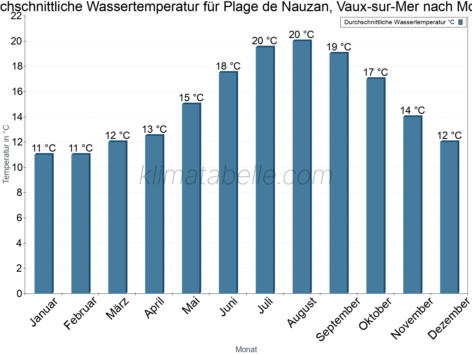 Monatliche Durchschnittstemperaturen des Wassers über das Jahr. Plage de Nauzan, Vaux-sur-Mer.