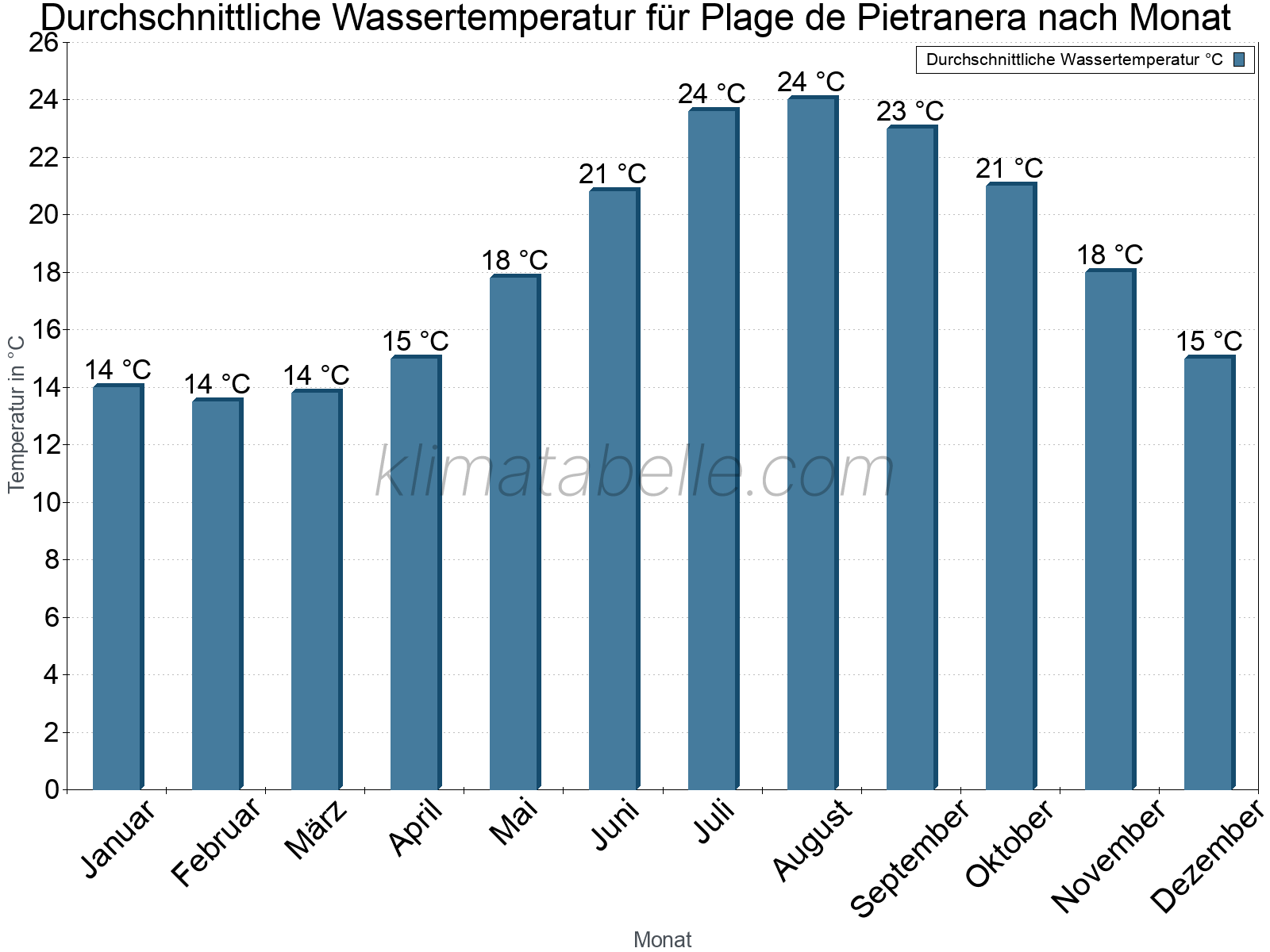 Monatliche Durchschnittstemperaturen des Wassers über das Jahr. Plage de Pietranera.