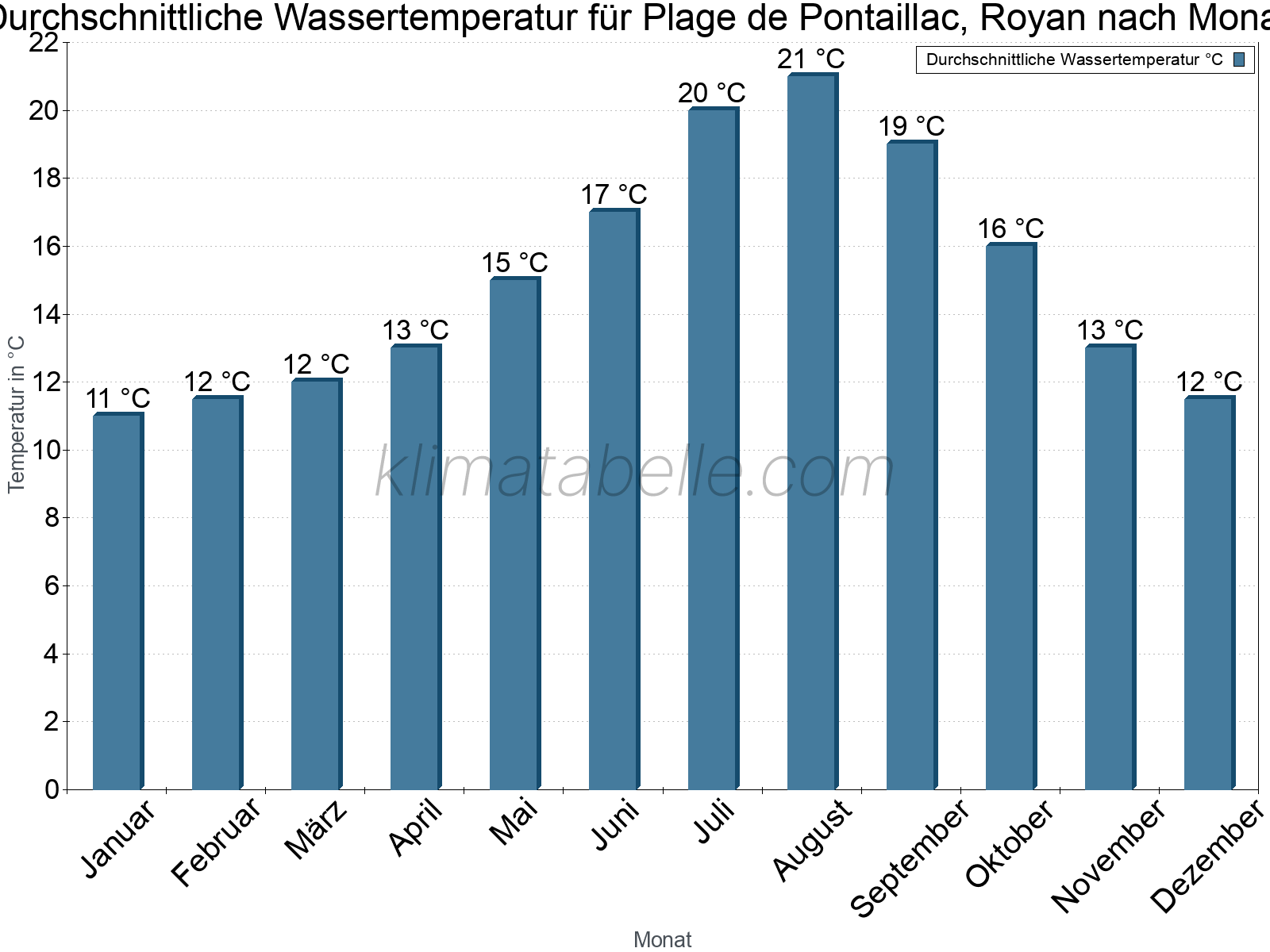 Monatliche Durchschnittstemperaturen des Wassers über das Jahr. Plage de Pontaillac, Royan.
