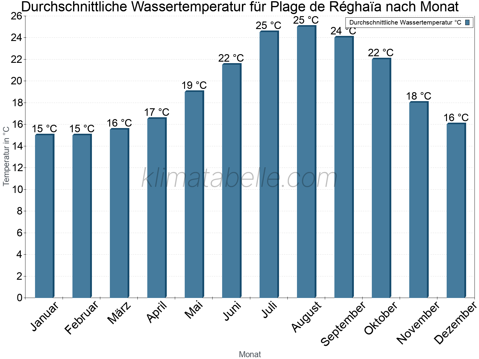 Monatliche Durchschnittstemperaturen des Wassers über das Jahr. Plage de Réghaïa.