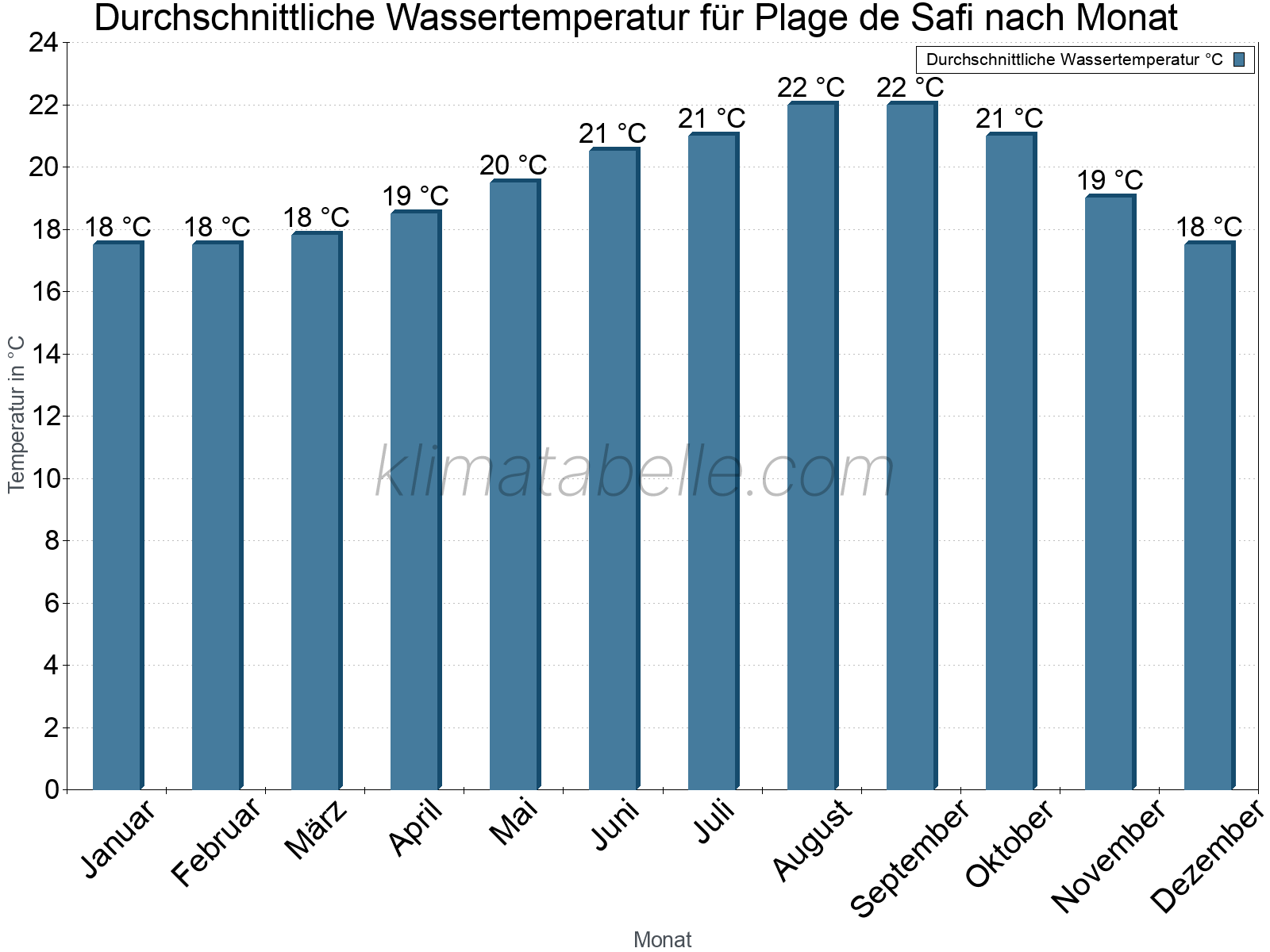 Monatliche Durchschnittstemperaturen des Wassers über das Jahr. Plage de Safi.