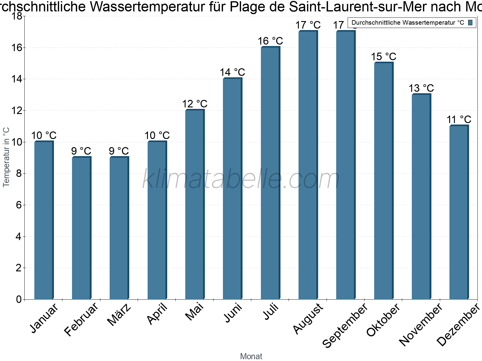 Monatliche Durchschnittstemperaturen des Wassers über das Jahr. Plage de Saint-Laurent-sur-Mer.