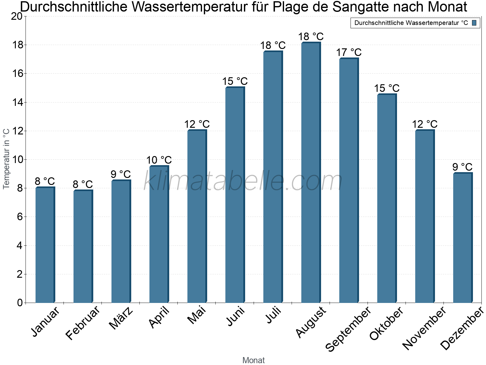 Monatliche Durchschnittstemperaturen des Wassers über das Jahr. Plage de Sangatte.