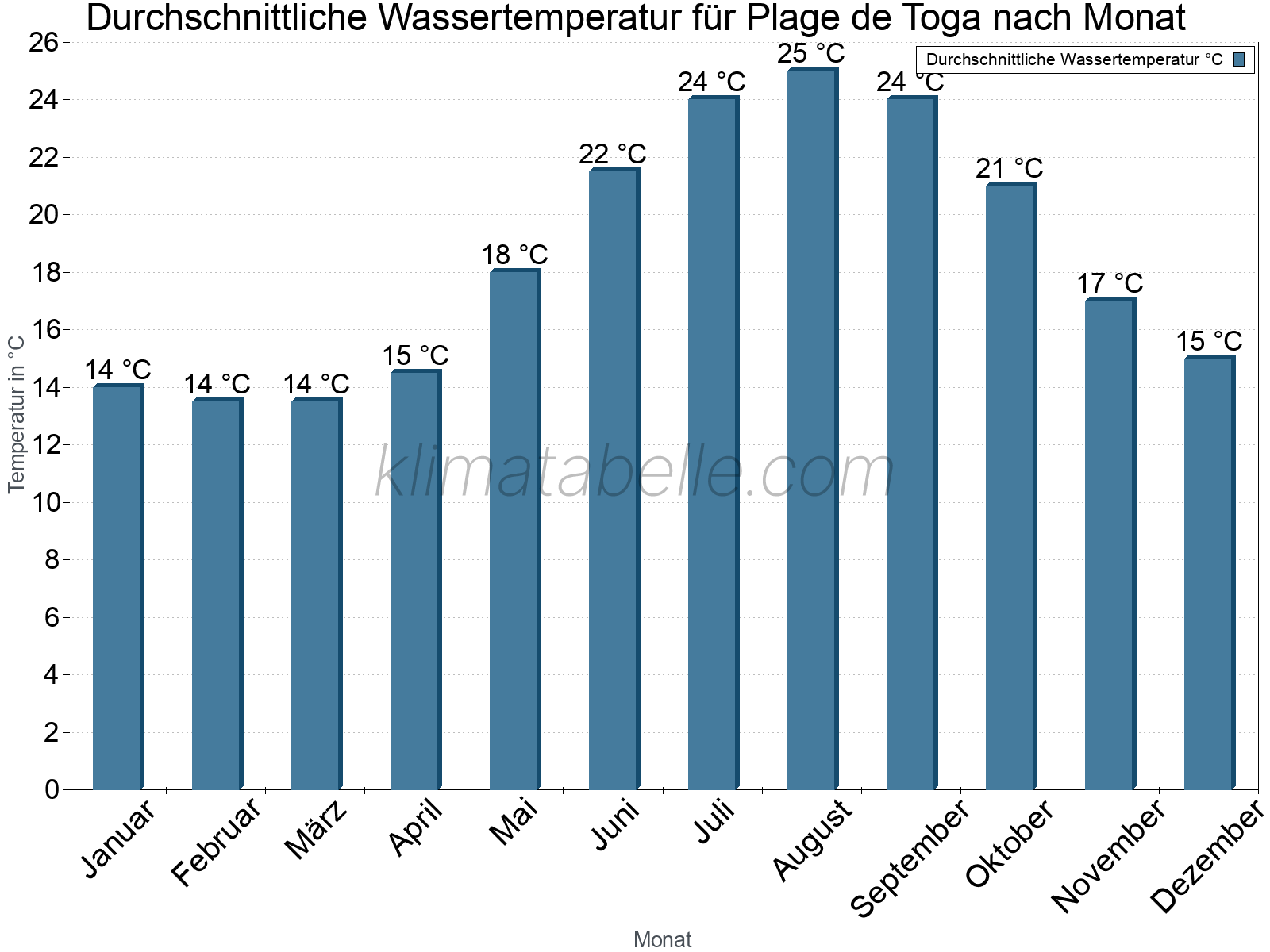 Monatliche Durchschnittstemperaturen des Wassers über das Jahr. Plage de Toga.