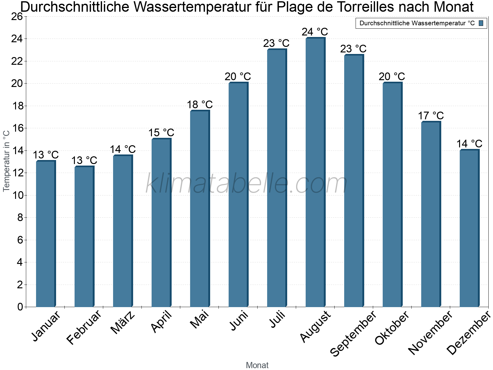 Monatliche Durchschnittstemperaturen des Wassers über das Jahr. Plage de Torreilles.