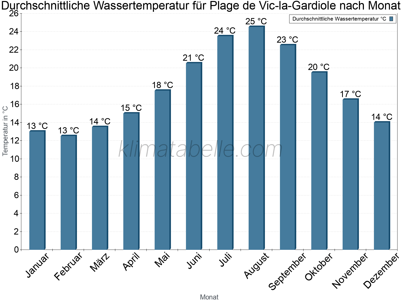 Monatliche Durchschnittstemperaturen des Wassers über das Jahr. Plage de Vic-la-Gardiole.