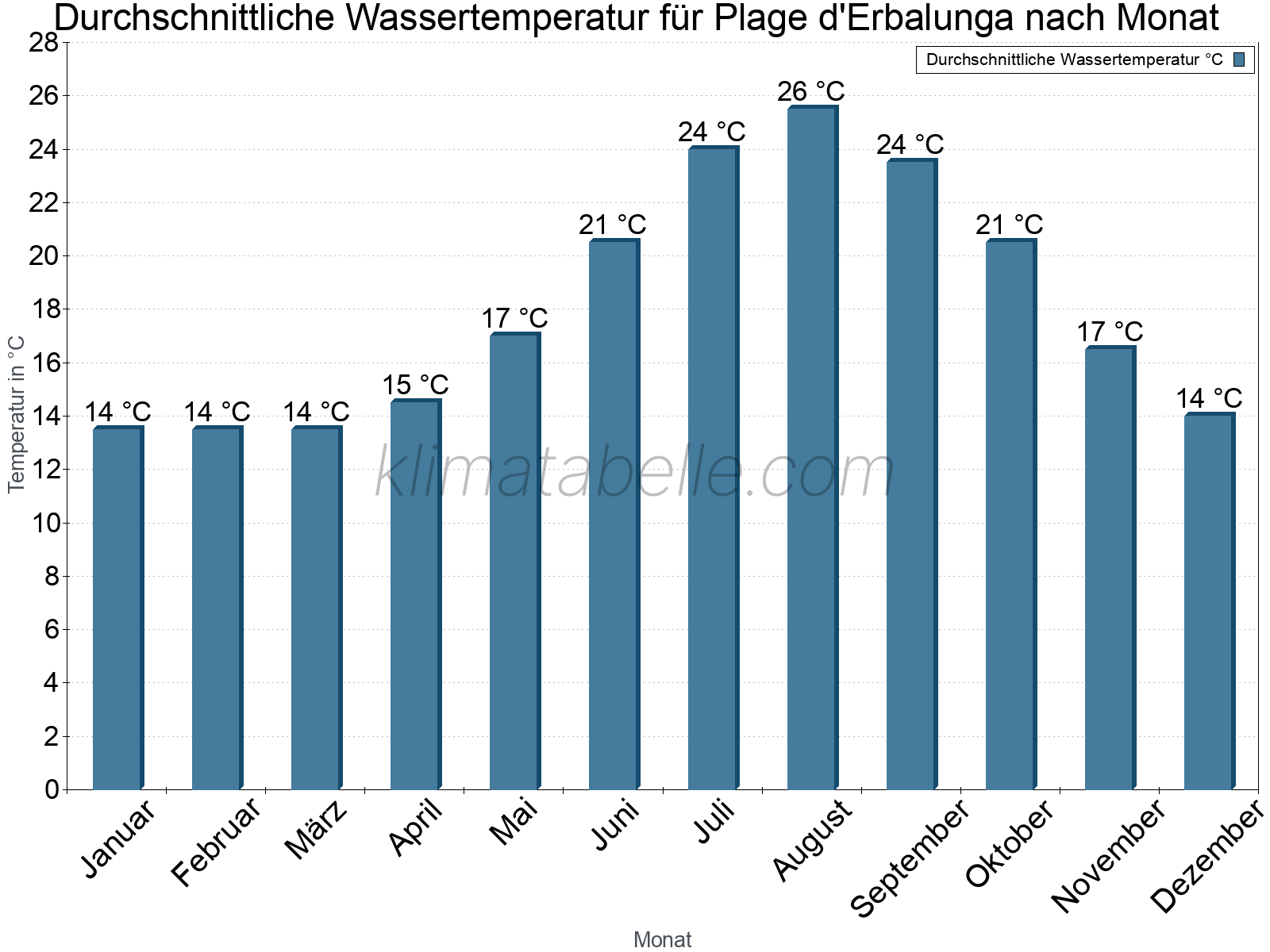 Monatliche Durchschnittstemperaturen des Wassers über das Jahr. Plage d'Erbalunga.
