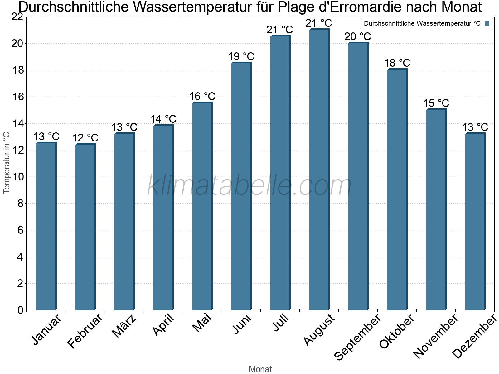 Monatliche Durchschnittstemperaturen des Wassers über das Jahr. Plage d'Erromardie.
