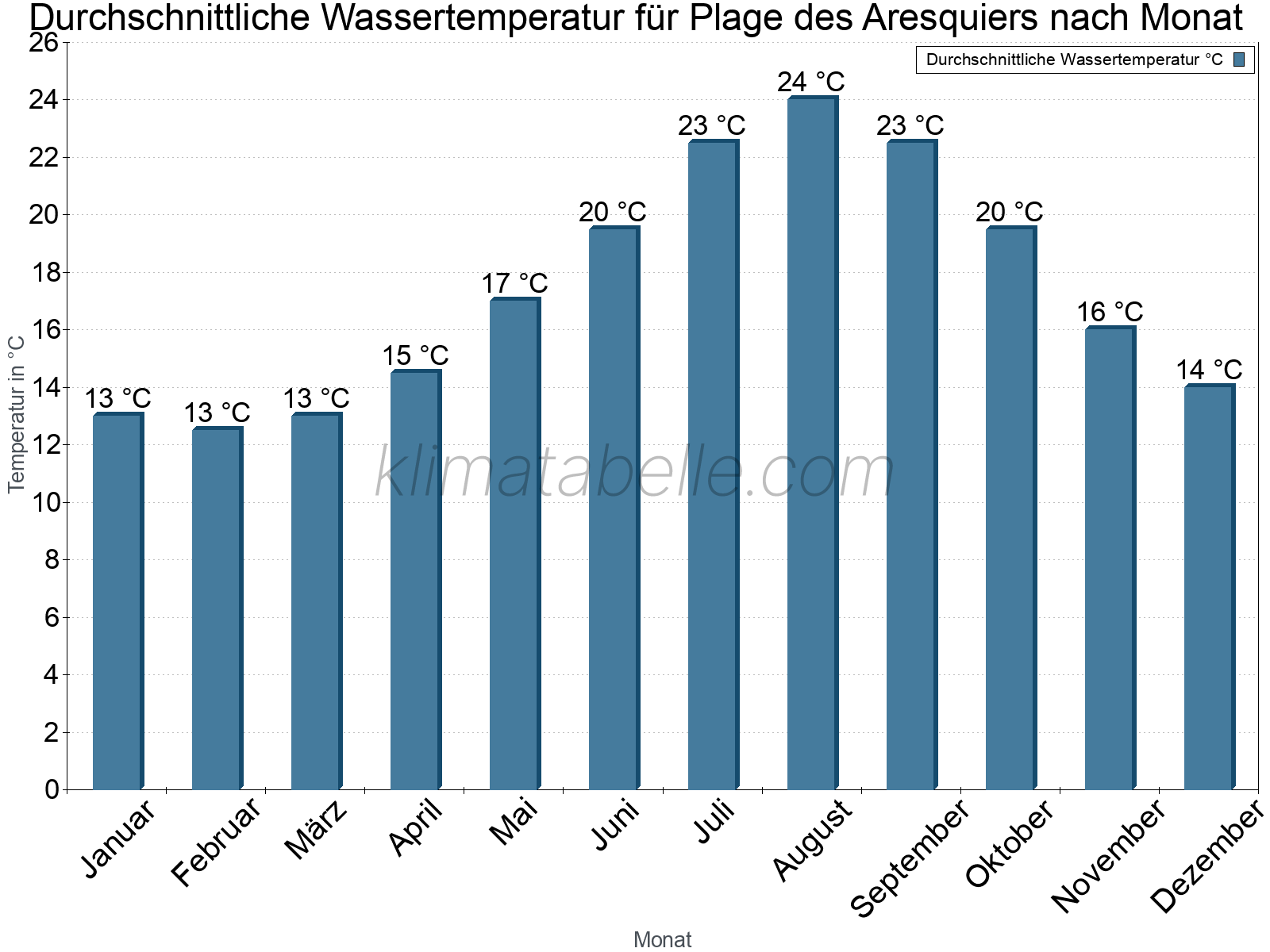 Monatliche Durchschnittstemperaturen des Wassers über das Jahr. Plage des Aresquiers.