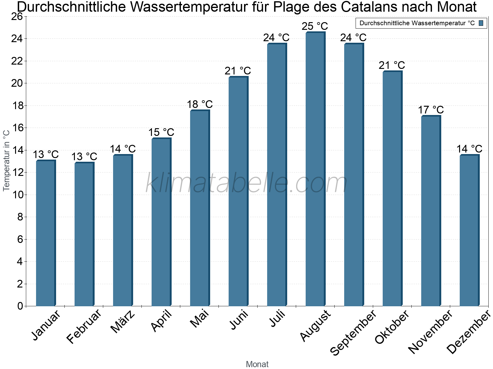 Monatliche Durchschnittstemperaturen des Wassers über das Jahr. Plage des Catalans.