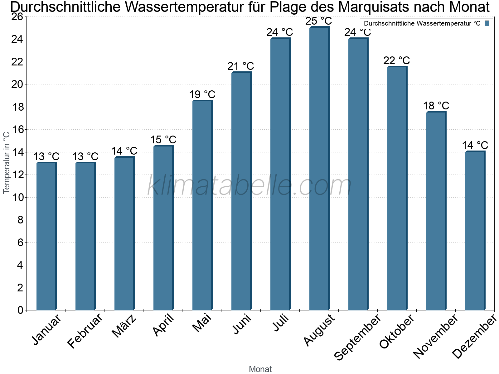 Monatliche Durchschnittstemperaturen des Wassers über das Jahr. Plage des Marquisats.