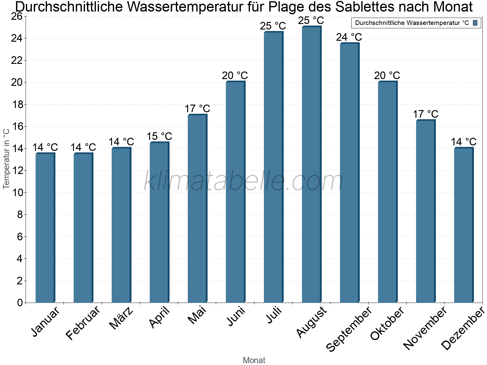 Monatliche Durchschnittstemperaturen des Wassers über das Jahr. Plage des Sablettes.