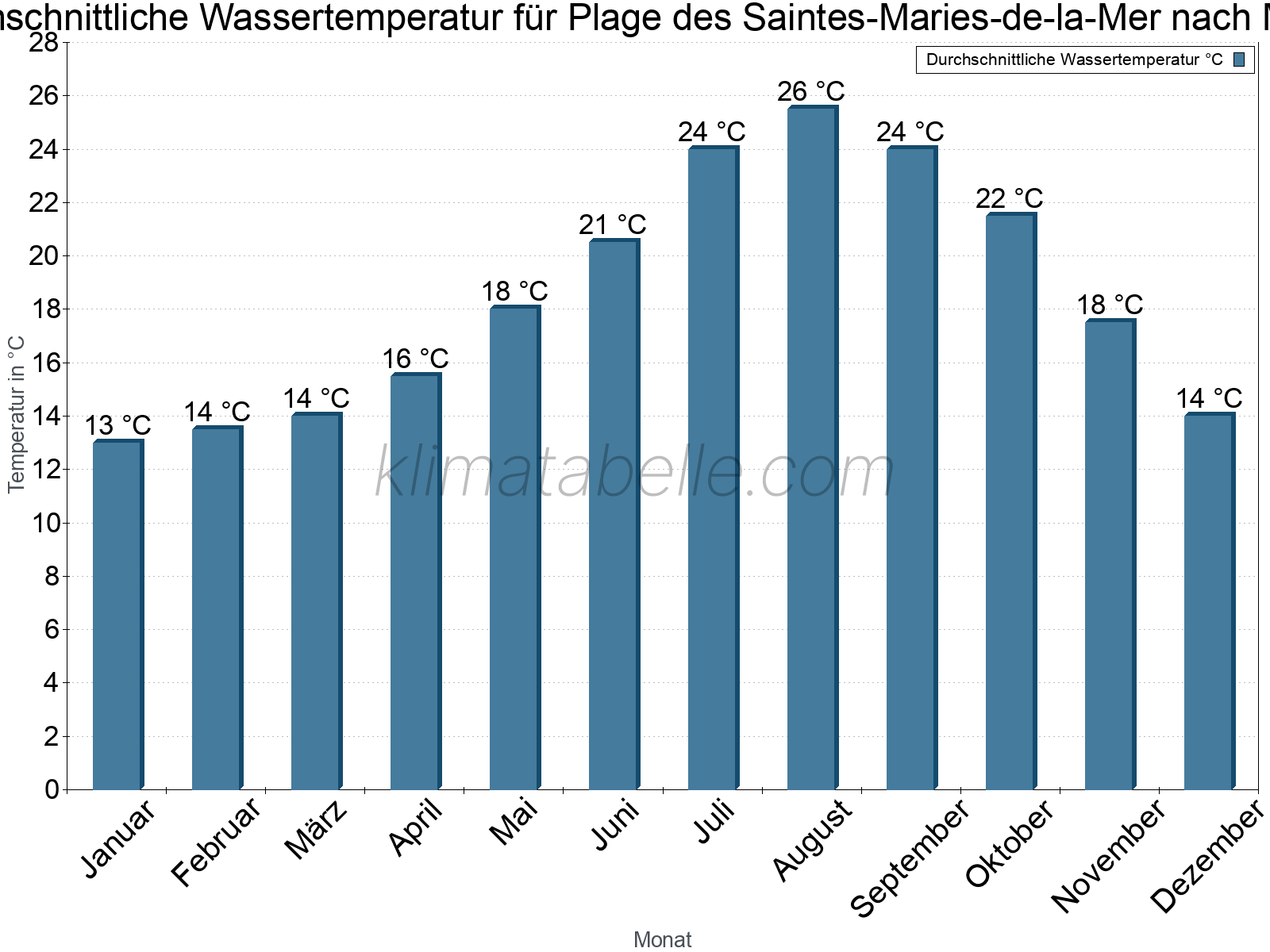 Monatliche Durchschnittstemperaturen des Wassers über das Jahr. Plage des Saintes-Maries-de-la-Mer.