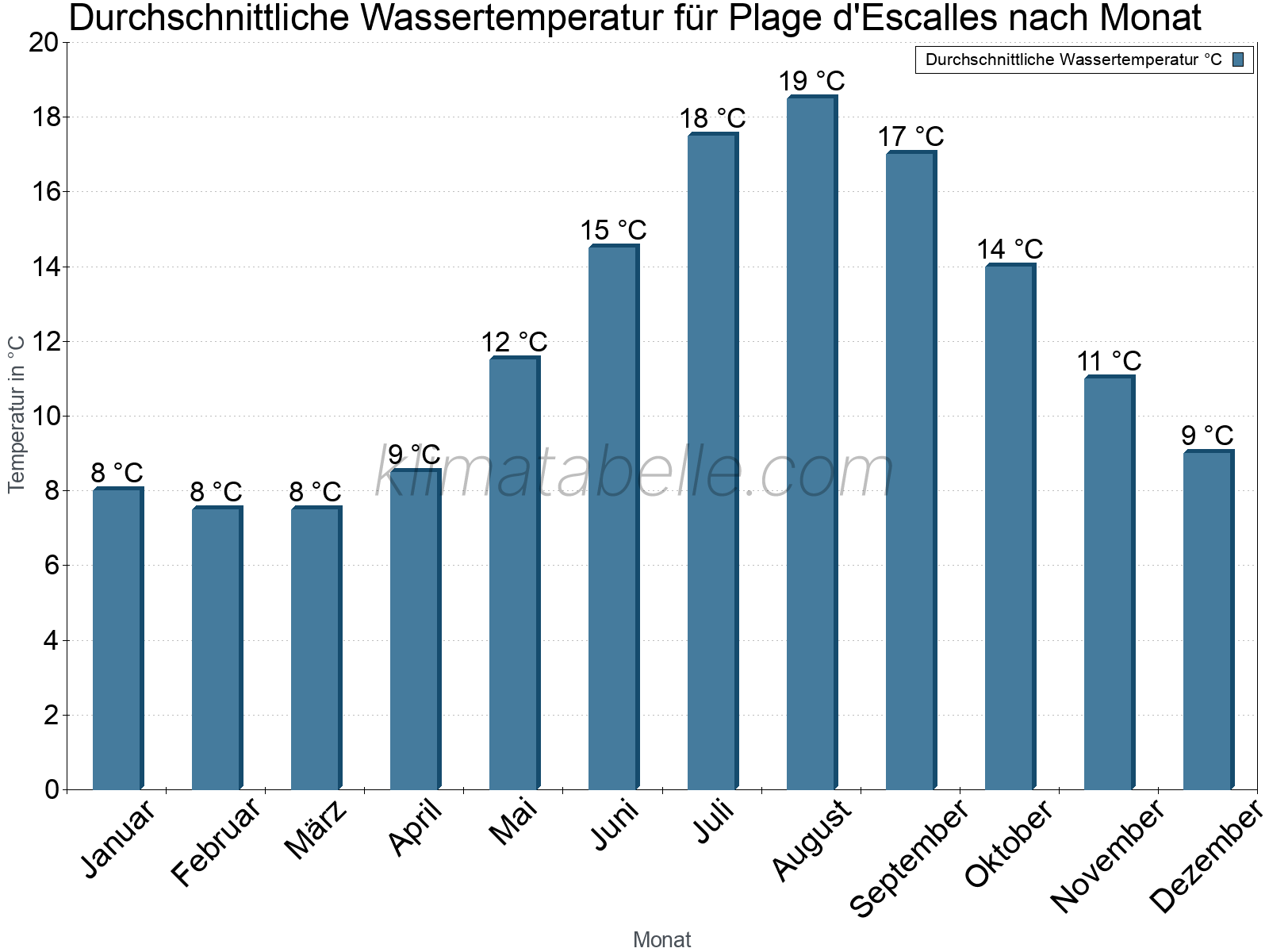 Monatliche Durchschnittstemperaturen des Wassers über das Jahr. Plage d'Escalles.