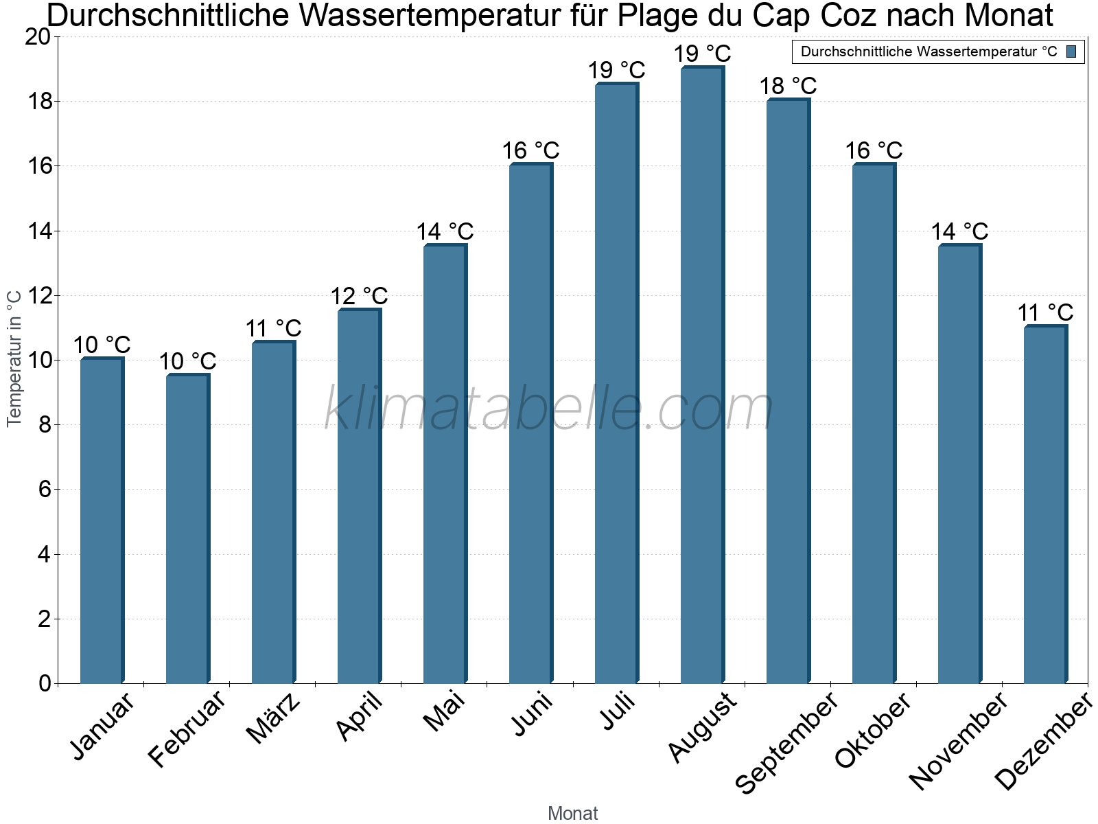 Monatliche Durchschnittstemperaturen des Wassers über das Jahr. Plage du Cap Coz.