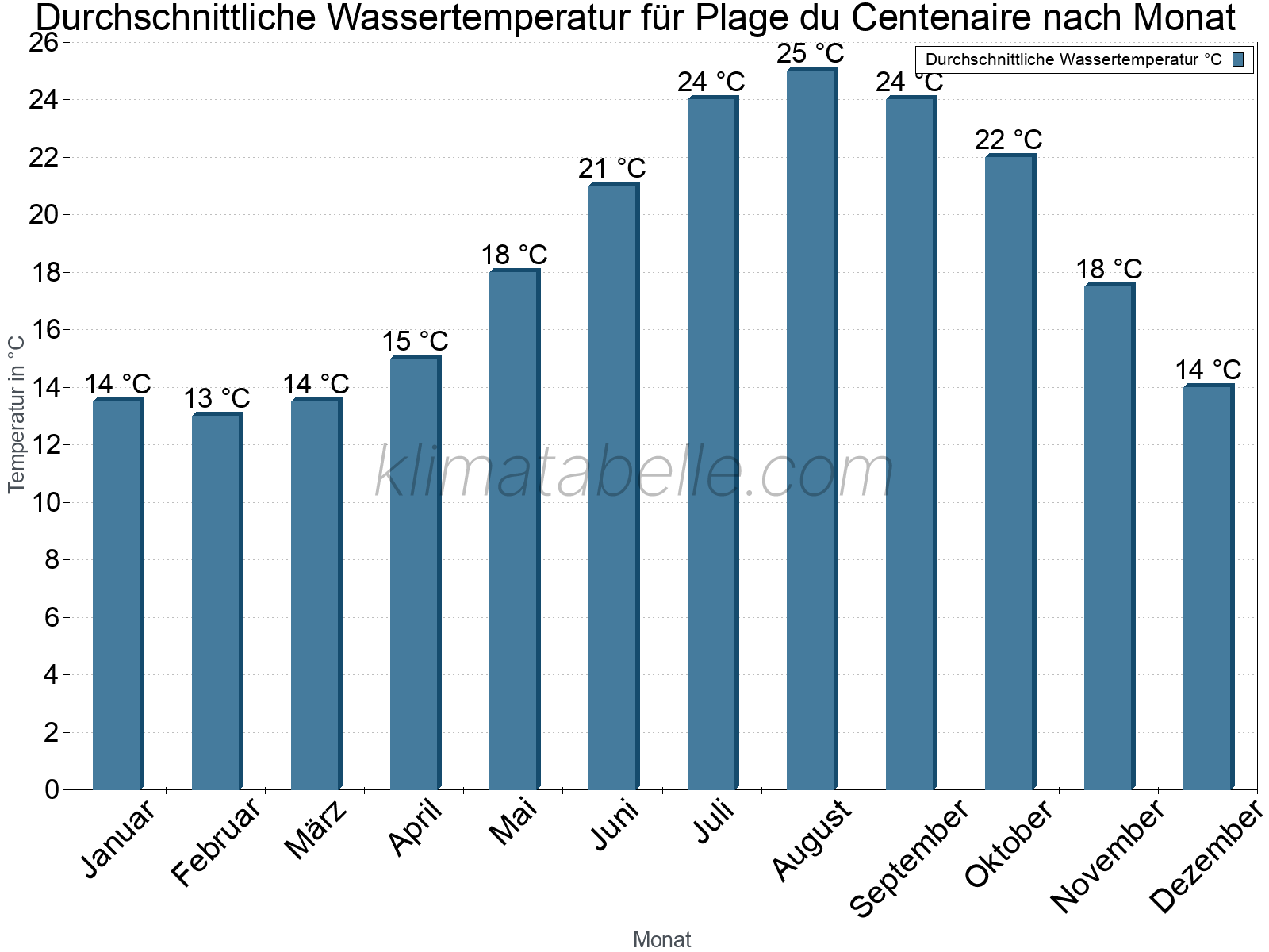 Monatliche Durchschnittstemperaturen des Wassers über das Jahr. Plage du Centenaire.