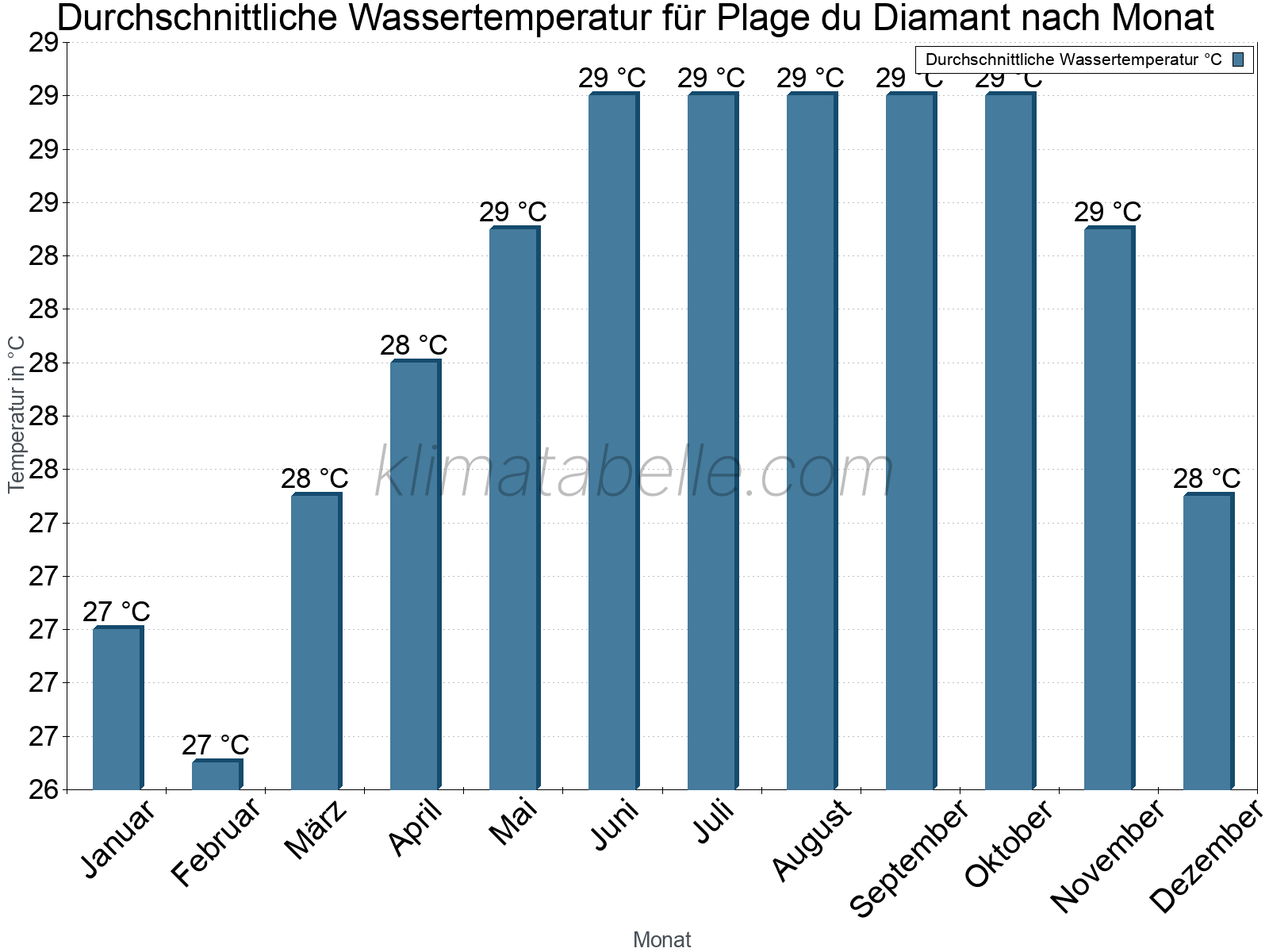 Monatliche Durchschnittstemperaturen des Wassers über das Jahr. Plage du Diamant.
