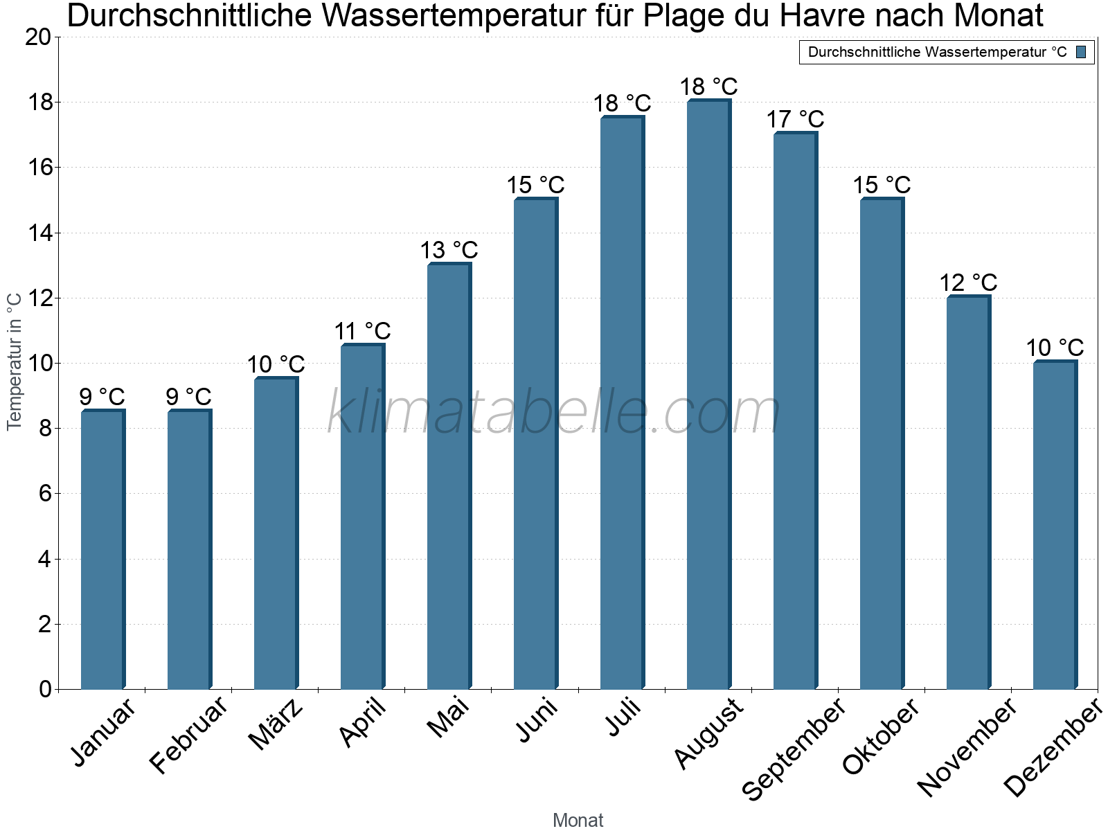 Monatliche Durchschnittstemperaturen des Wassers über das Jahr. Plage du Havre.