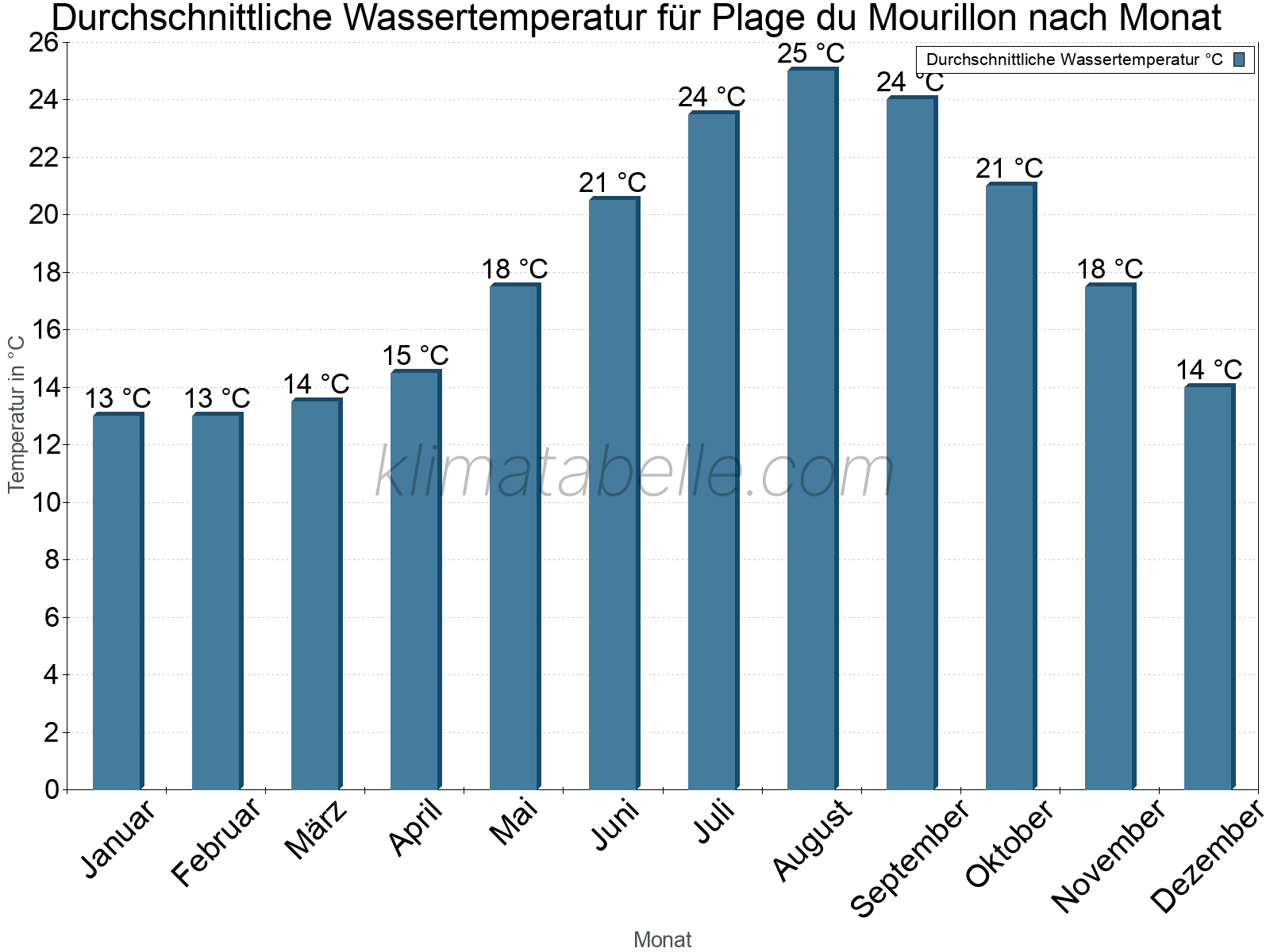 Monatliche Durchschnittstemperaturen des Wassers über das Jahr. Plage du Mourillon.