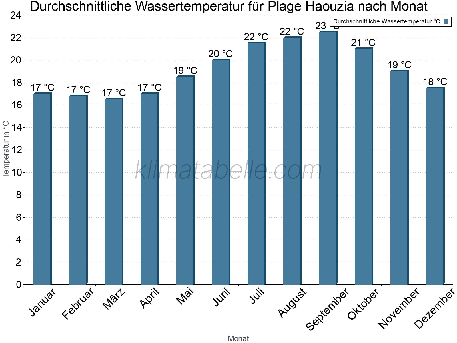 Monatliche Durchschnittstemperaturen des Wassers über das Jahr. Plage Haouzia.