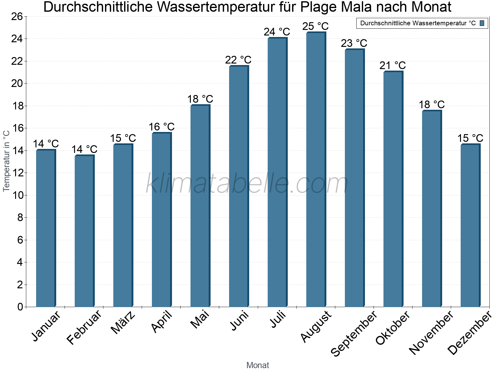 Monatliche Durchschnittstemperaturen des Wassers über das Jahr. Plage Mala.
