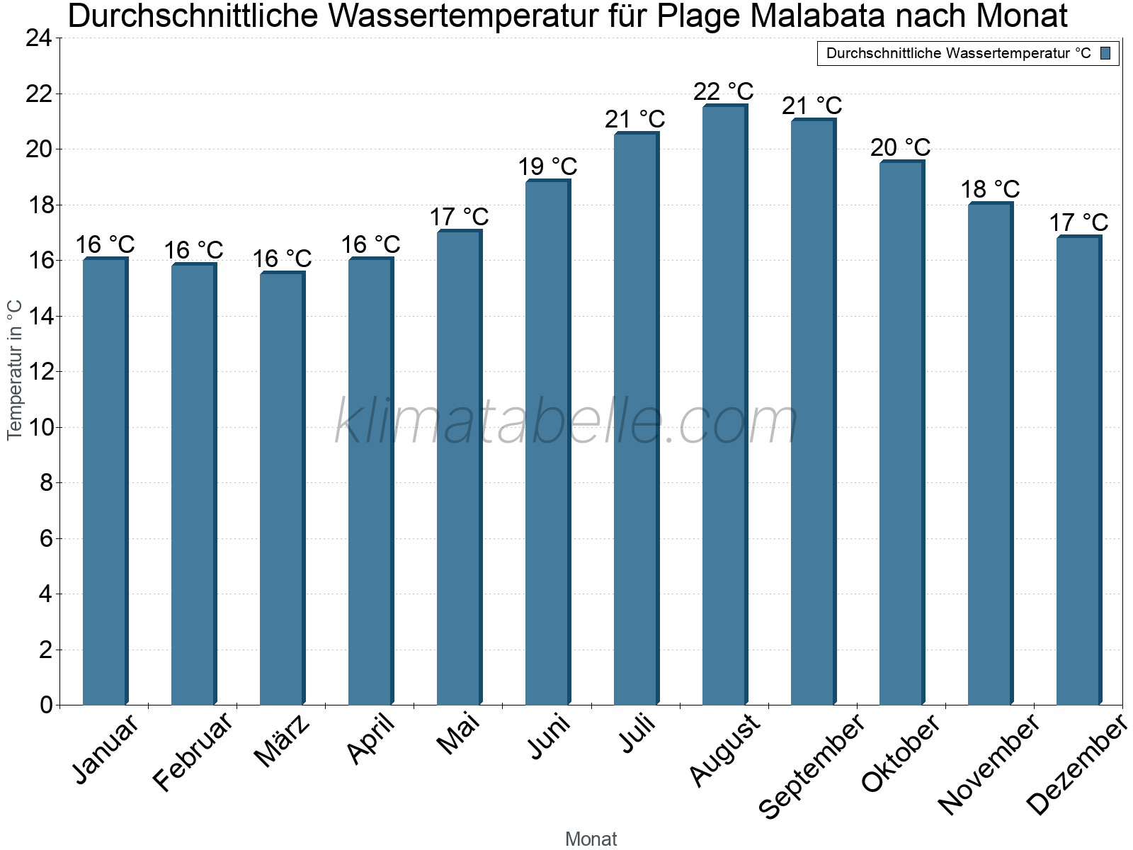 Monatliche Durchschnittstemperaturen des Wassers über das Jahr. Plage Malabata.