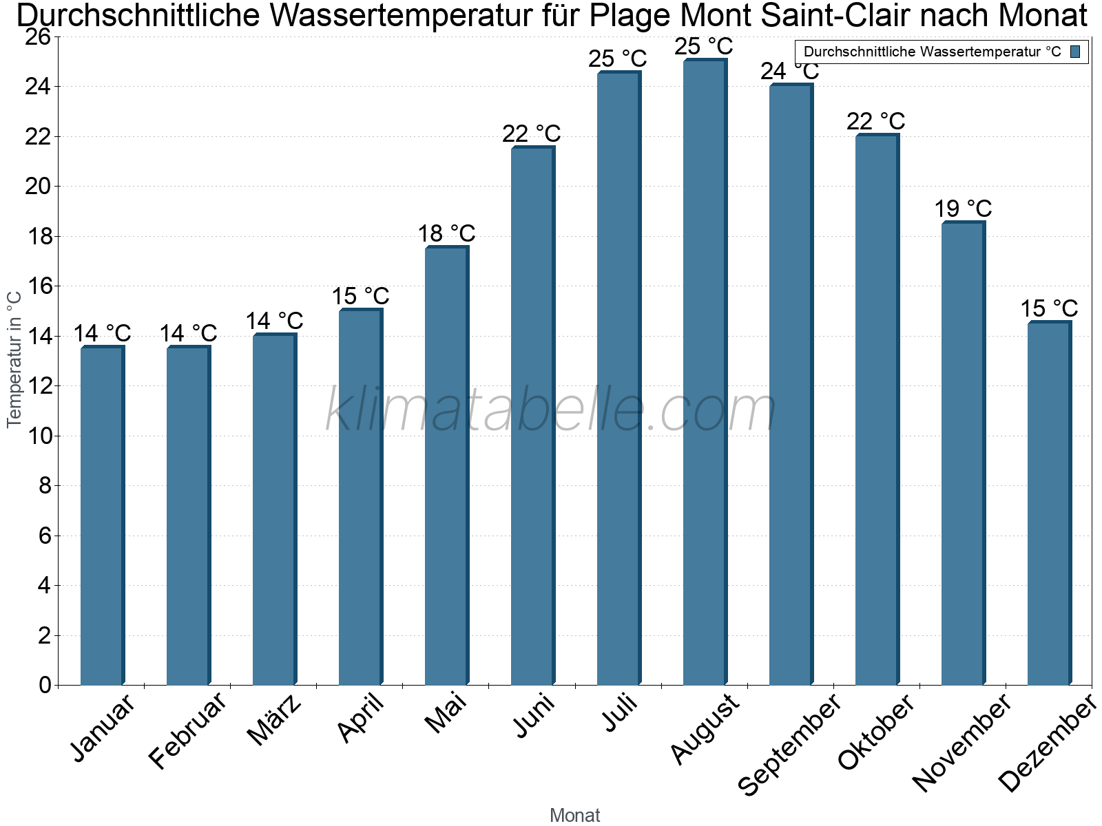 Monatliche Durchschnittstemperaturen des Wassers über das Jahr. Plage Mont Saint-Clair.