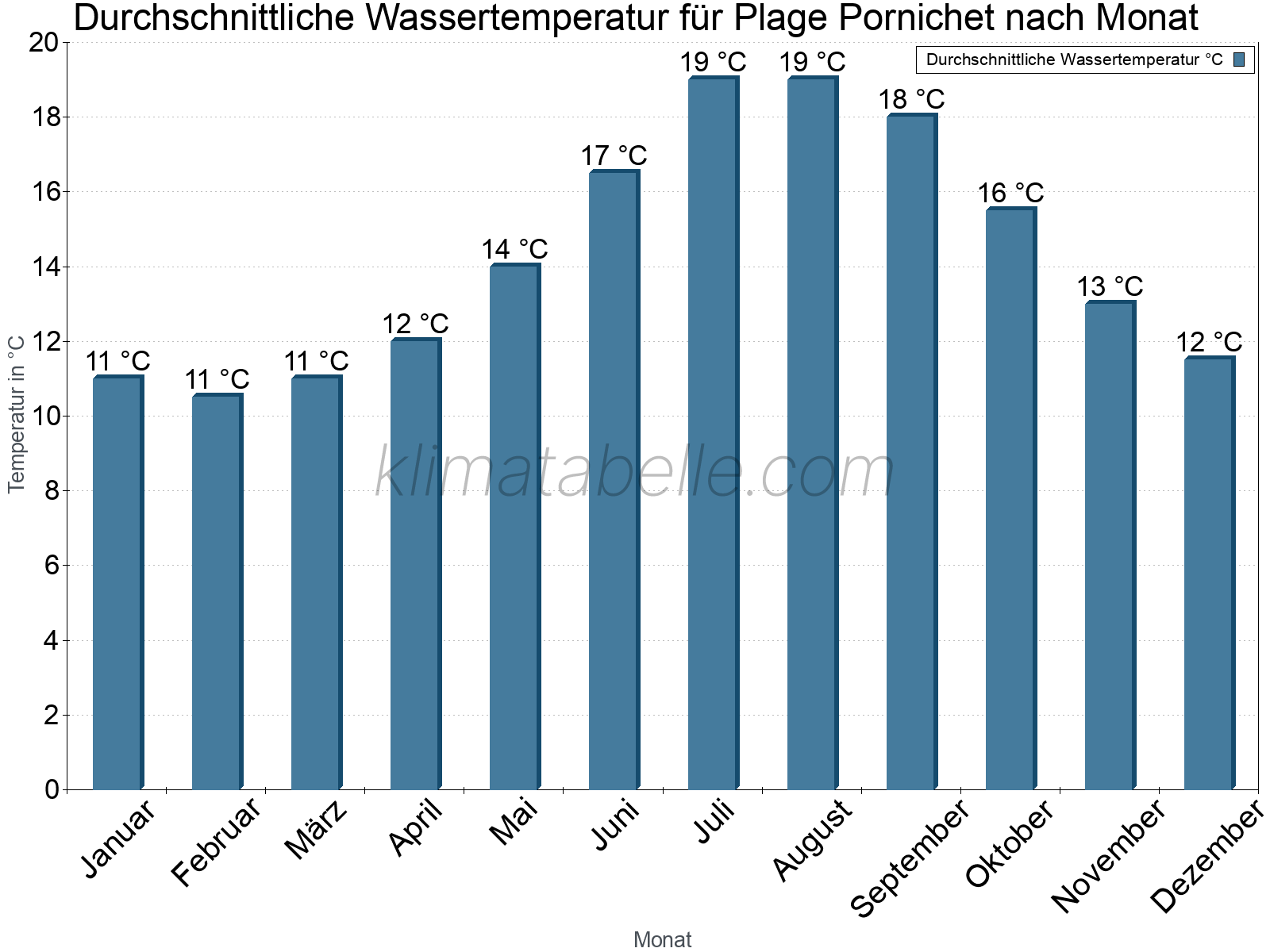 Monatliche Durchschnittstemperaturen des Wassers über das Jahr. Plage Pornichet.