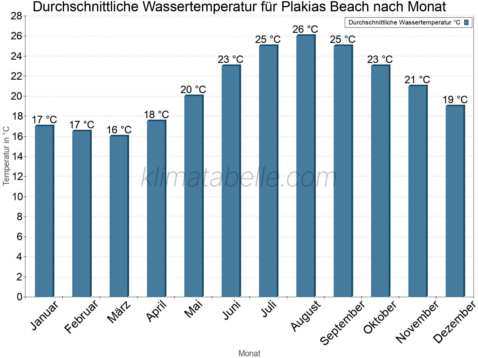 Monatliche Durchschnittstemperaturen des Wassers über das Jahr. Plakias Beach.