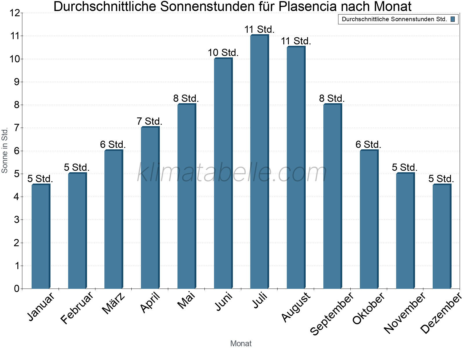 Monatliche Durchschnittswerte der täglichen Sonnenstunden im Jahresverlauf. Plasencia.