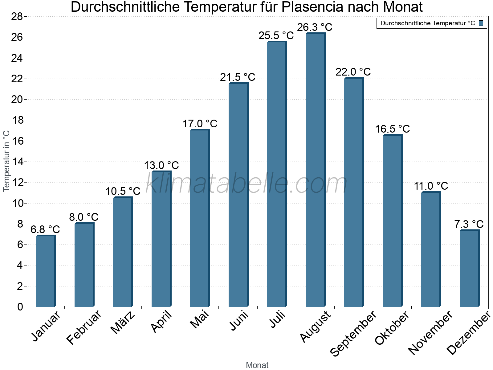 Jahresverlauf der gemittelten Temperatur je Monat. Plasencia.