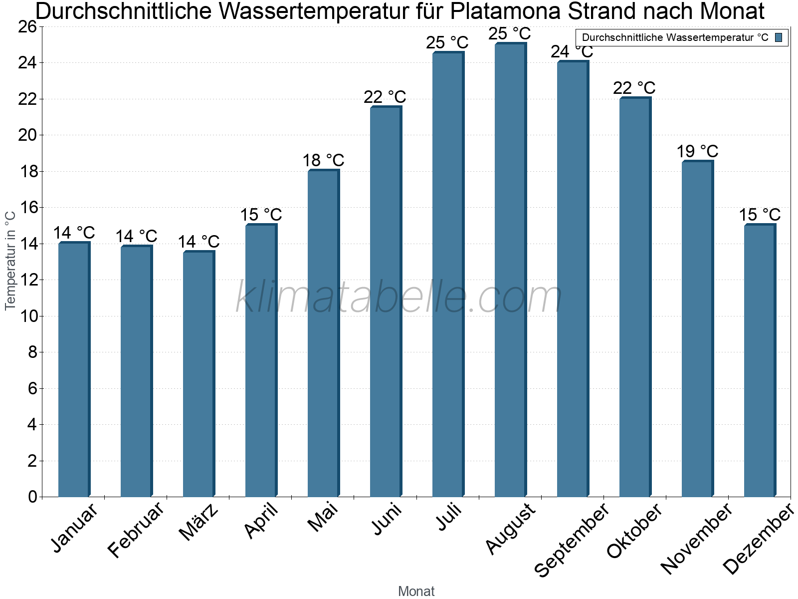 Monatliche Durchschnittstemperaturen des Wassers über das Jahr. Platamona Strand.