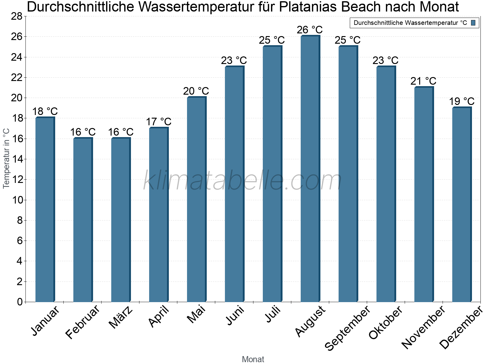 Monatliche Durchschnittstemperaturen des Wassers über das Jahr. Platanias Beach.