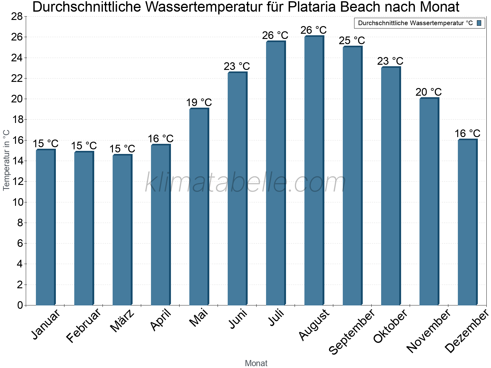 Monatliche Durchschnittstemperaturen des Wassers über das Jahr. Plataria Beach.