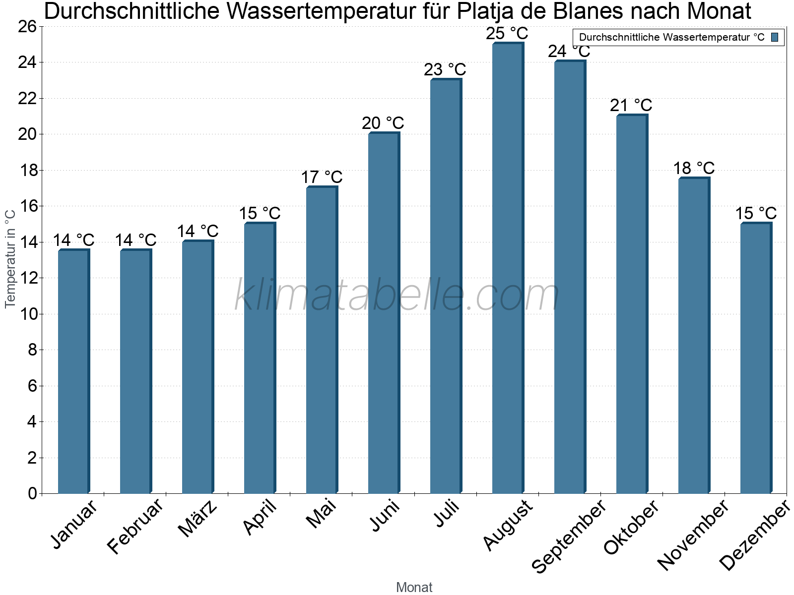 Monatliche Durchschnittstemperaturen des Wassers über das Jahr. Platja de Blanes.