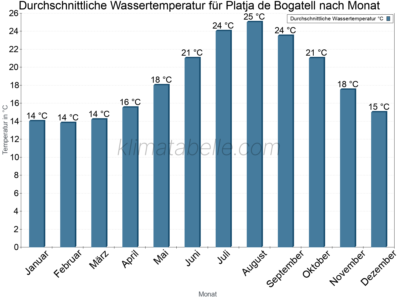 Monatliche Durchschnittstemperaturen des Wassers über das Jahr. Platja de Bogatell.