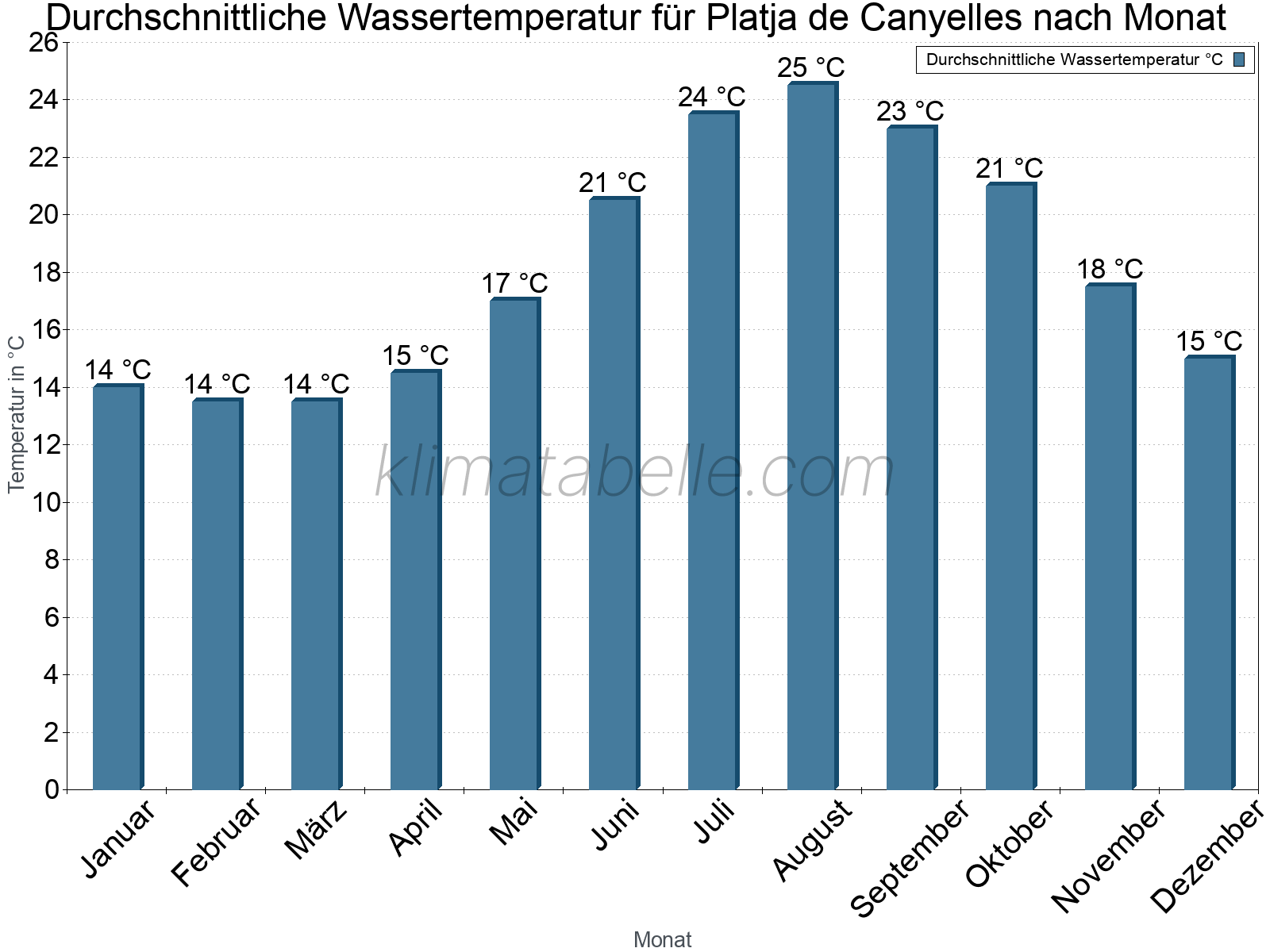 Monatliche Durchschnittstemperaturen des Wassers über das Jahr. Platja de Canyelles.