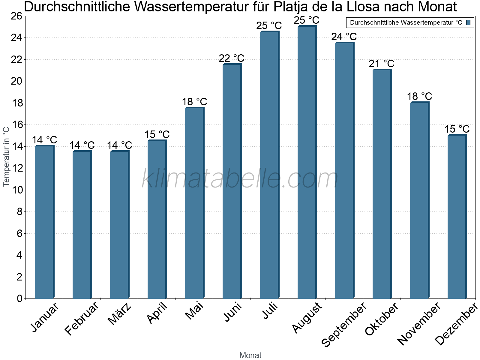 Monatliche Durchschnittstemperaturen des Wassers über das Jahr. Platja de la Llosa.