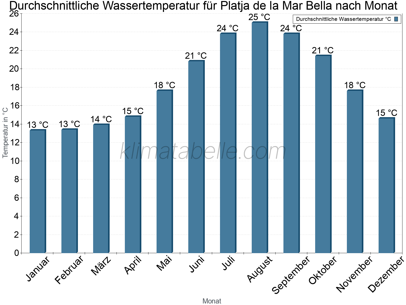 Monatliche Durchschnittstemperaturen des Wassers über das Jahr. Platja de la Mar Bella.
