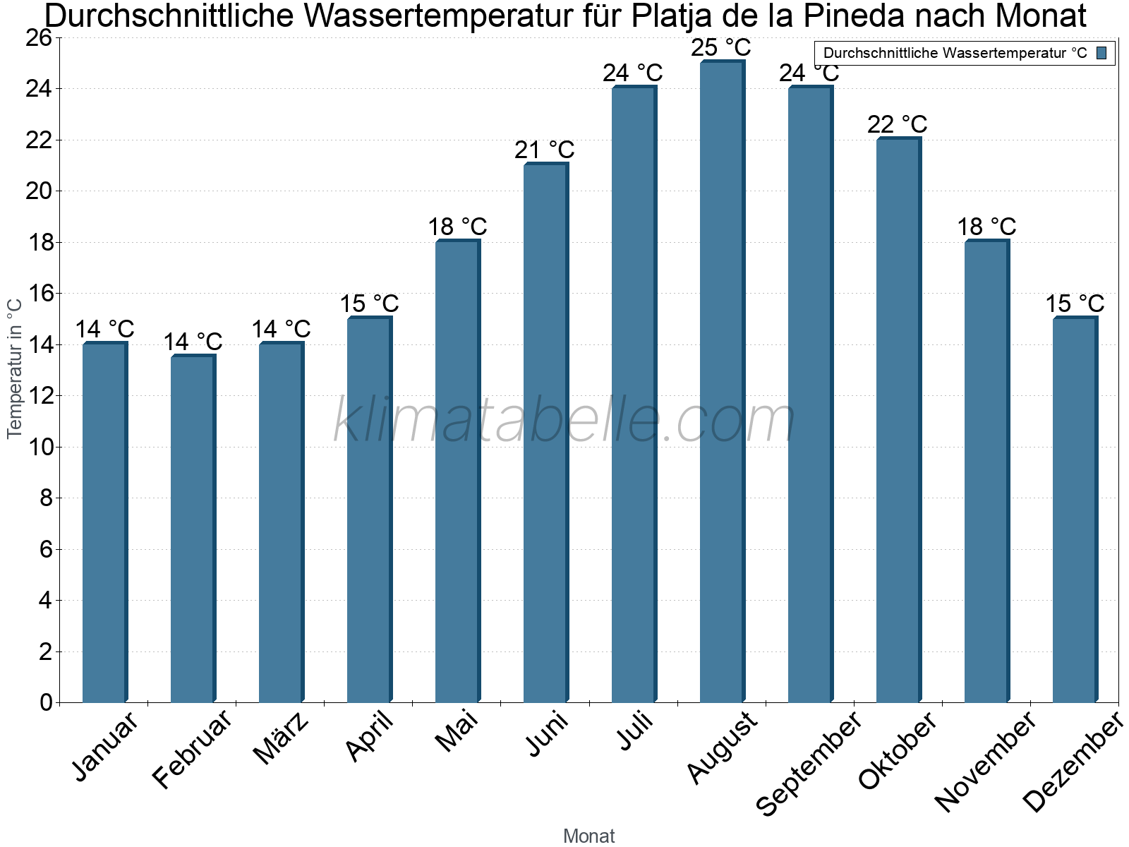 Monatliche Durchschnittstemperaturen des Wassers über das Jahr. Platja de la Pineda.