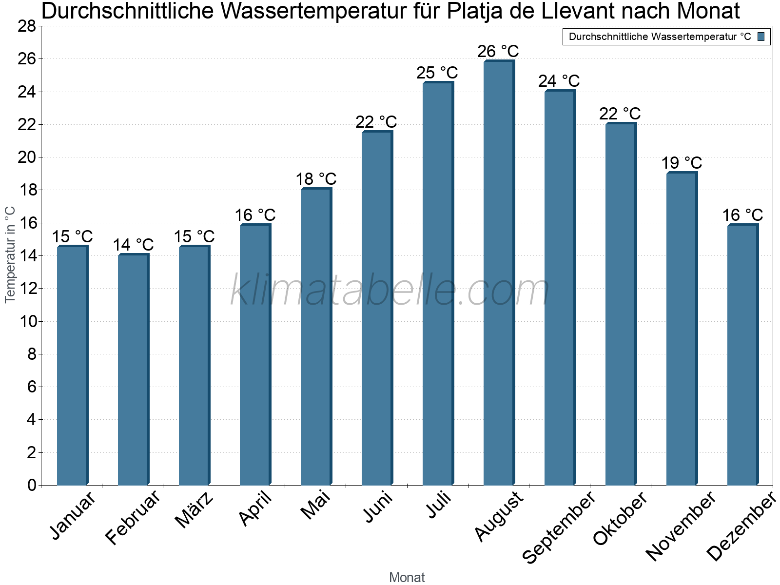 Monatliche Durchschnittstemperaturen des Wassers über das Jahr. Platja de Llevant.
