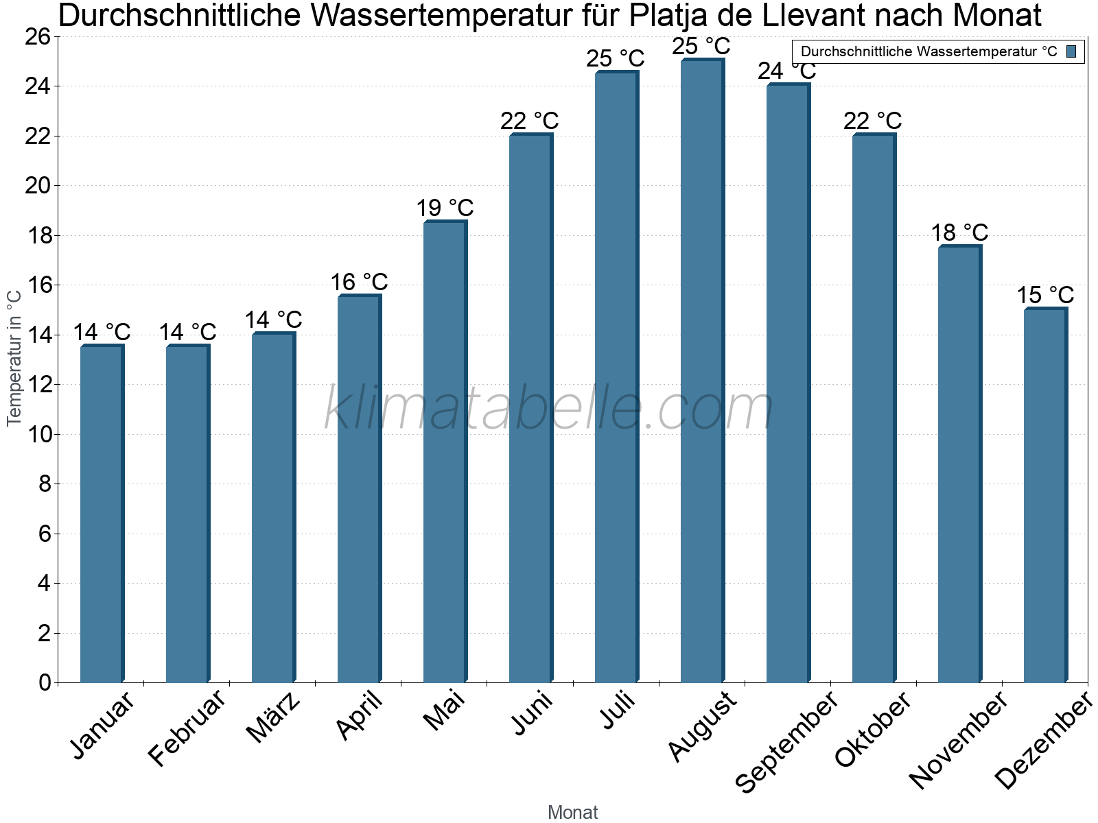 Monatliche Durchschnittstemperaturen des Wassers über das Jahr. Platja de Llevant.
