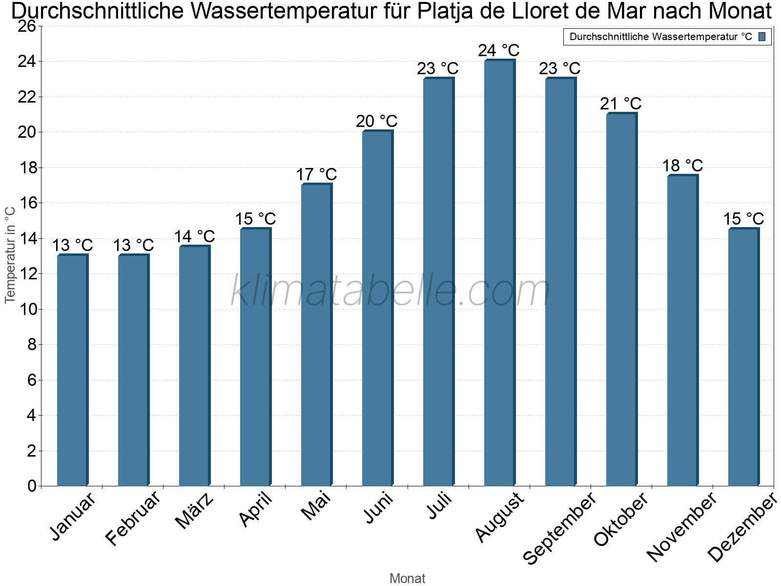Monatliche Durchschnittstemperaturen des Wassers über das Jahr. Platja de Lloret de Mar.