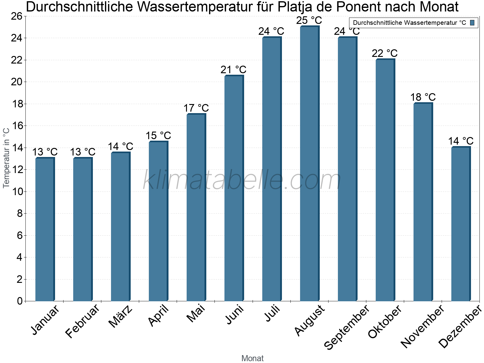 Monatliche Durchschnittstemperaturen des Wassers über das Jahr. Platja de Ponent.