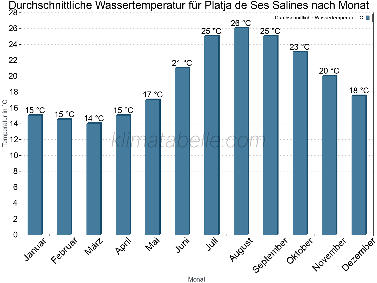 Monatliche Durchschnittstemperaturen des Wassers über das Jahr. Platja de Ses Salines.